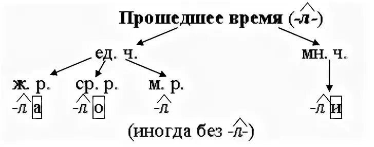 Проходит окончание