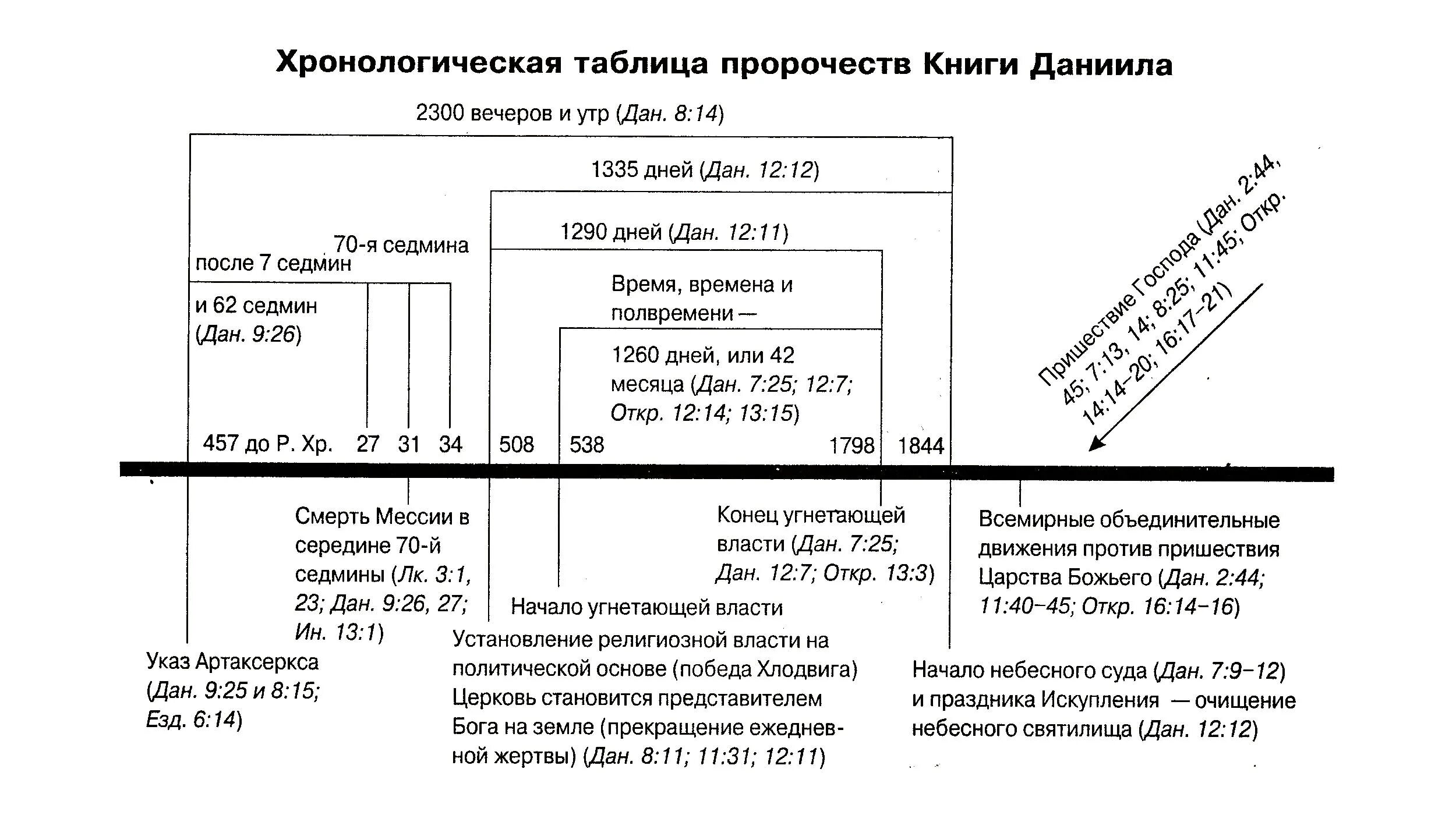 Пророчества о рождении иисуса христа в ветхом. Семьдесят седьмин пророка даниила. хронология ветхого завета. книга даниила схема. схема пророчества даниила 2300 вечеров и утр.