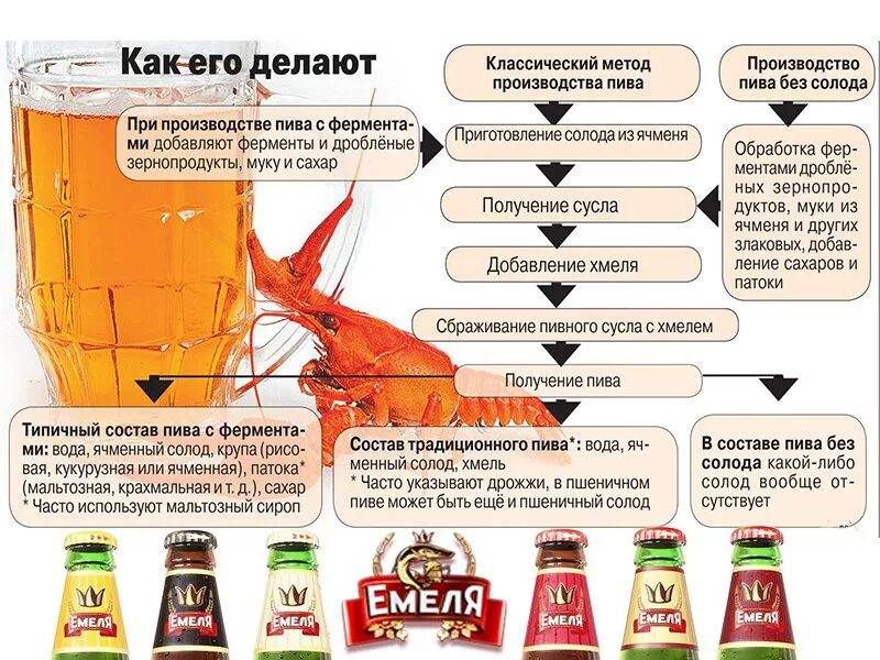 Пиво производители. Из чего делается пиво. Можно пить пиво при диете