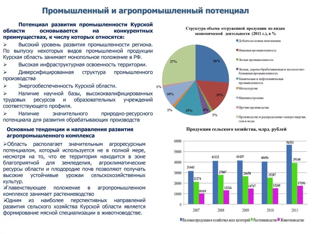 Значительное промышленное развитие. Отрасли экономики в Курской области развиты. Структура промышленности Курской области. Структура промышлености курсеой ЛБД. Структура апроившлености курсеой ЛБД.