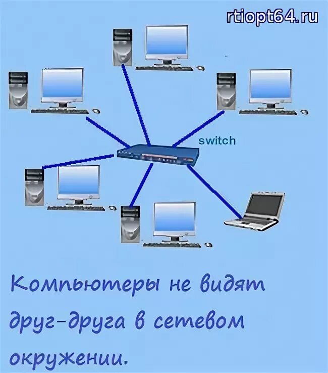 Окружения сети