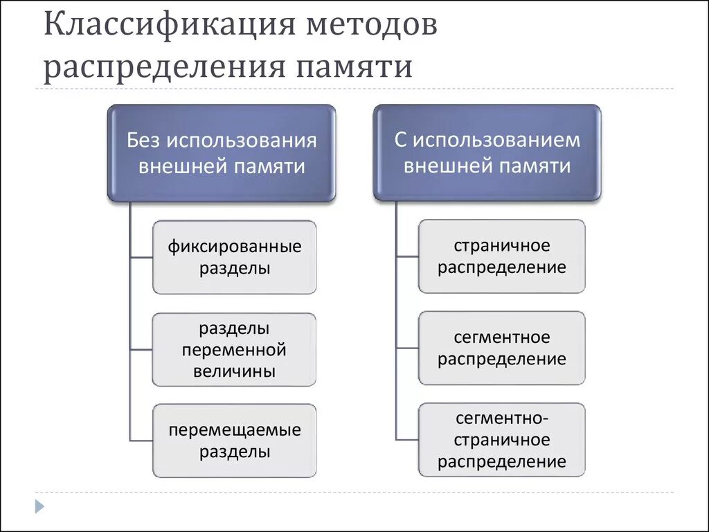 Использование методов памяти. Классификация методов распределения памяти. Алгоритмы распределения памяти без использования внешней памяти. Способы распределения памяти в современных операционных системах. Классификация методов управления памятью..