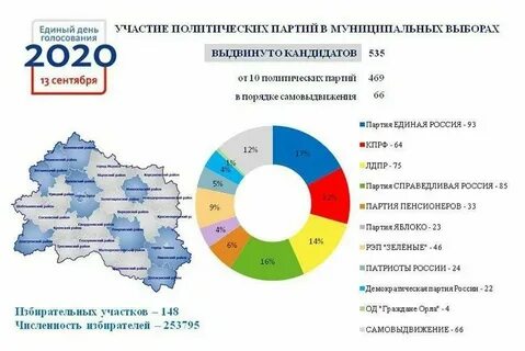 1 процент на выборах