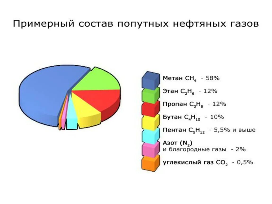 Процент нефти и газа. Попутный нефтяной ГАЗ состав. Попутный нефтяной ГАЗ состав диаграмма. Попутный нефтяной ГАЗ состав химия. Состав природного и попутного нефтяного газа.