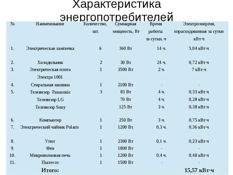 Сколько потребляет нагрузки. Потребление электроэнергии бытовыми приборами таблица КВТ В час. Расход электроэнергии бытовыми приборами таблица. Затраты на электроэнергии на приборы. Расчет потребления электроэнергии прибор таблица.