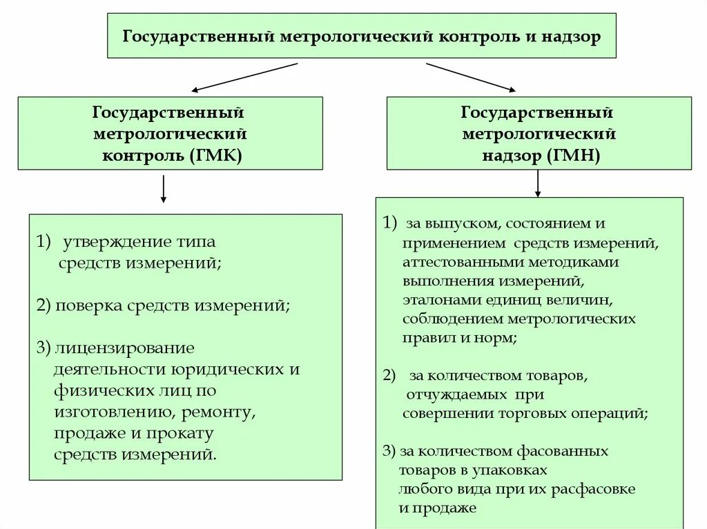Сфера государственного метрологического надзора. Государственный метрологический контроль и надзор цели. функции государственного метрологического контроля и надзора. государственный метрологический контроль и надзор метрология. цель государственный метрологический контроль - поверка си.