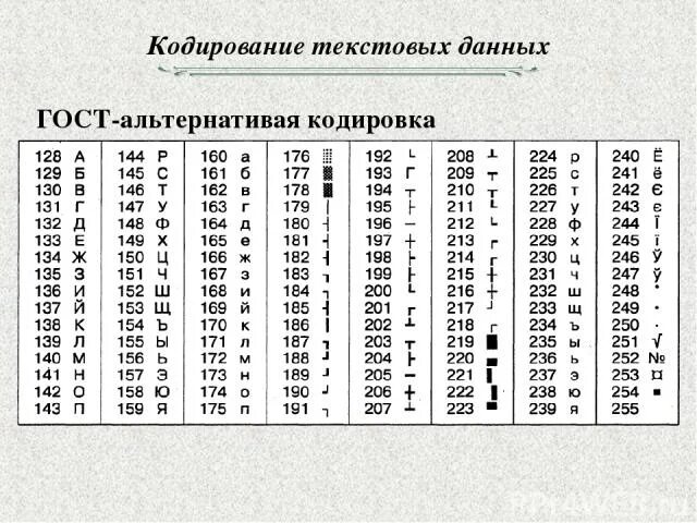 Кодировка данных. Кодовые таблицы для кодирования текстовой информации. кодирование текстовой информации таблица. альтернативная кодировка гост. кодирование текстовых данных в информатике.