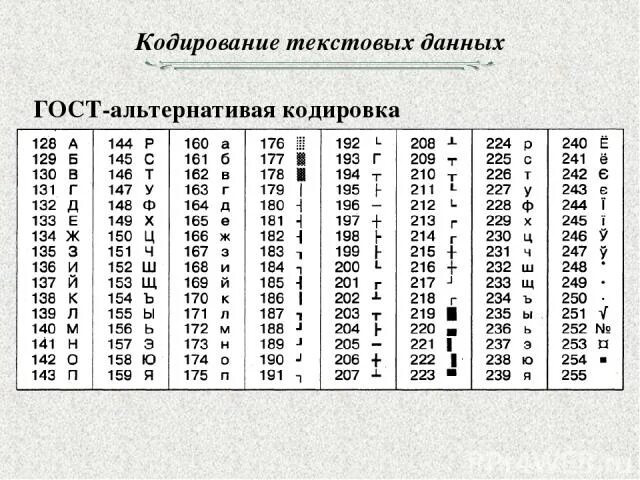 Кодовые таблицы для кодирования текстовой информации. Кодирование данных Информатика. Кодирование текстовой информации таблица ASCII. Альтернативная кодировка ГОСТ.