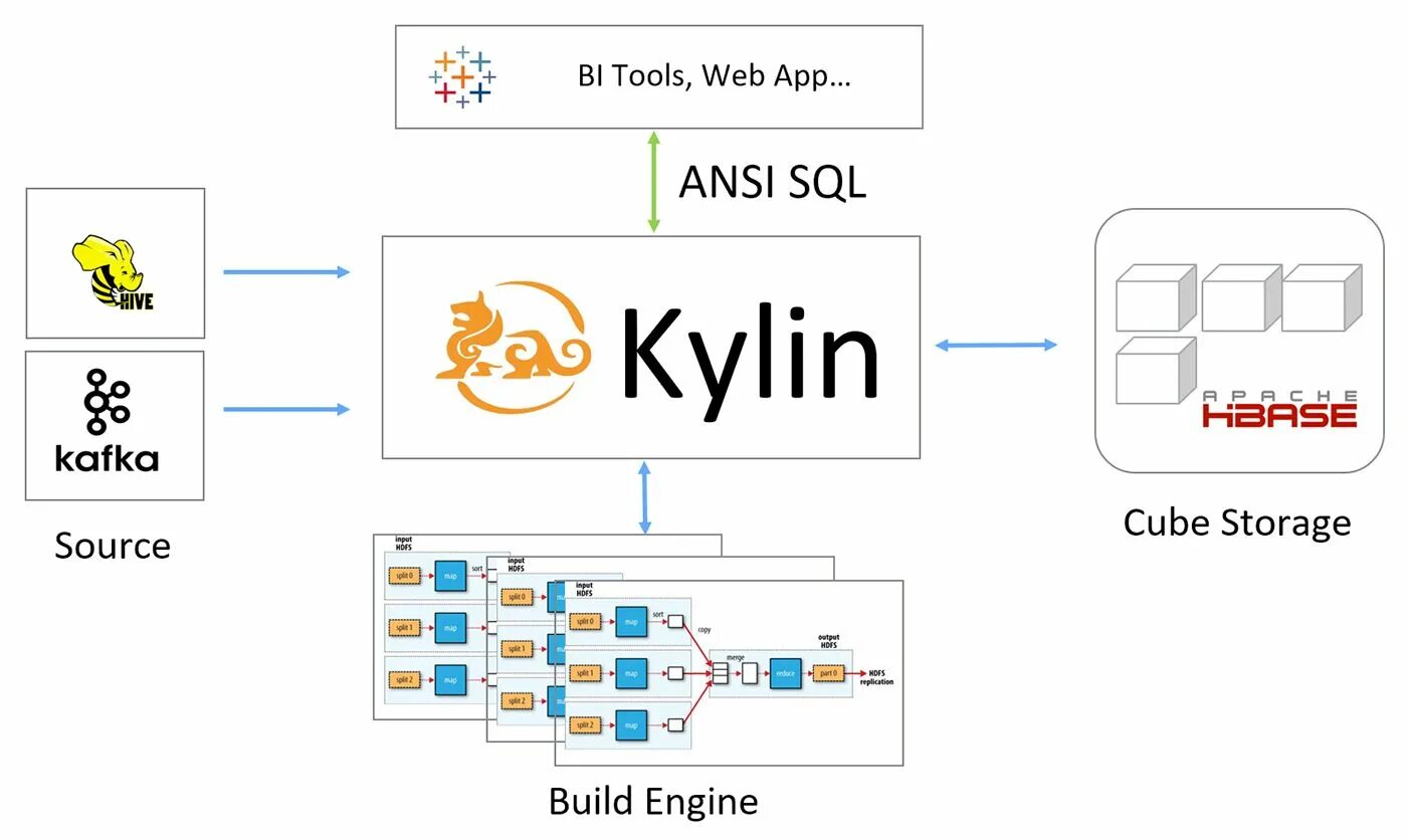 Apache kylin. Big data apache scheme. data cache apache starrocks. apache karaf.