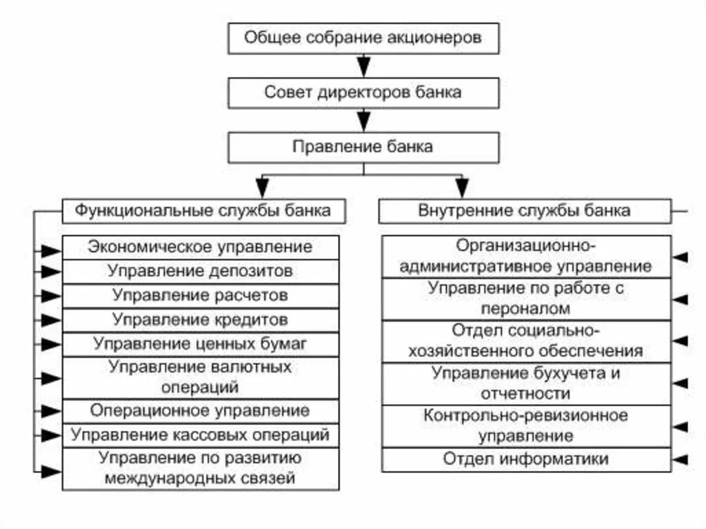 Организационная структура коммерческого банка. Структура отдела коммерческого банка. Структура коммерческого банка схема. Типовая организационная структура коммерческого банка. Организация системы управление банком