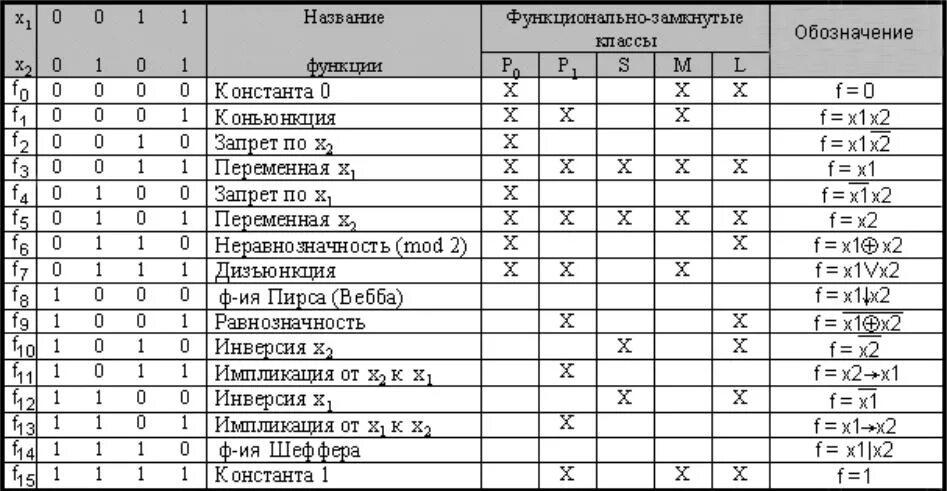 Функции принадлежащие классу. Полнота системы логических функций. Критерии функциональной полноты булевых функций таблица. Функционально полные системы логических функций. Замкнутые классы булевых функций таблица.