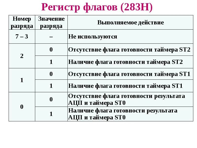 Цифры верхнего и нижнего регистра. Регистр флагов. Регистр устройства Назначение. Специальные регистры. Разрядность регистра.