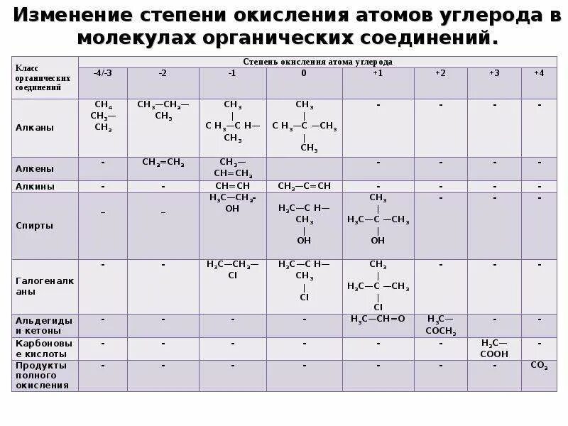 Степень окисления атомов углерода ch4. Степени окисления углерода в органической химии. степени окисления в органических соединениях таблица. степень окисления углерода в органических соединениях. как определить степень окисления углерода в органике.