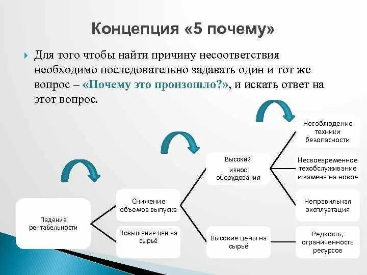 Закон пяти почему