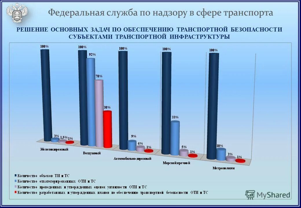 федеральная служба в сфере транспорта москва