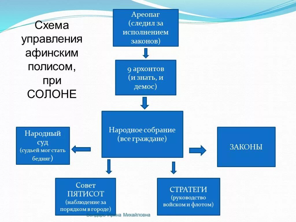 При перикле окончательно сложилась демократия. Управление полисом в Афинах схема. Схема управления при Перикле в Афинах 5. Афинская демократия при Перикле схема управления. Система управления в Афинах при Перикле схема 5 класс.