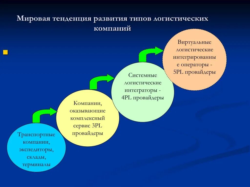 Какие есть тенденции развития. Логистические тенденции. Тенденции развития международной логистики. Логистическая интеграция. Интеграция в логистике.