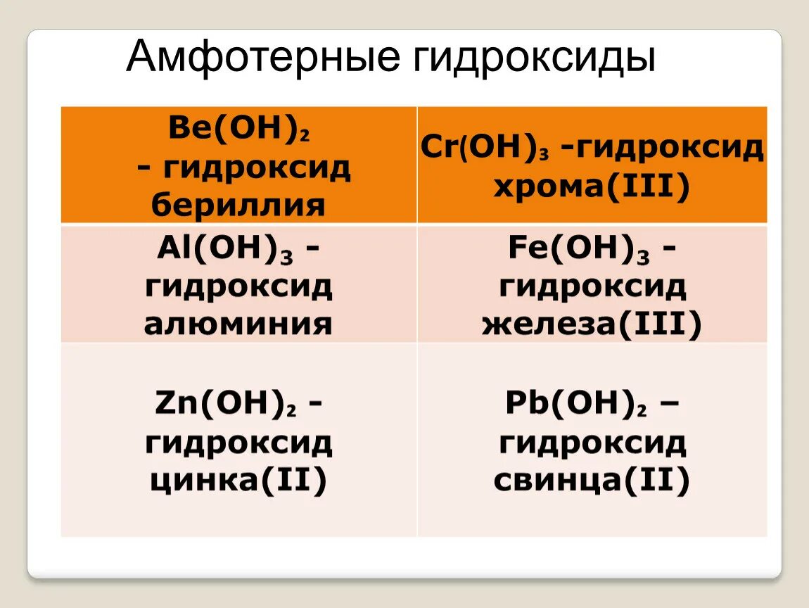 Формула веществ гидроксид хрома 3. Гидроксид хрома. Гидроксид хрома формула. Амфотерный гидроксид хрома. Амфотерный гидроксид железа.