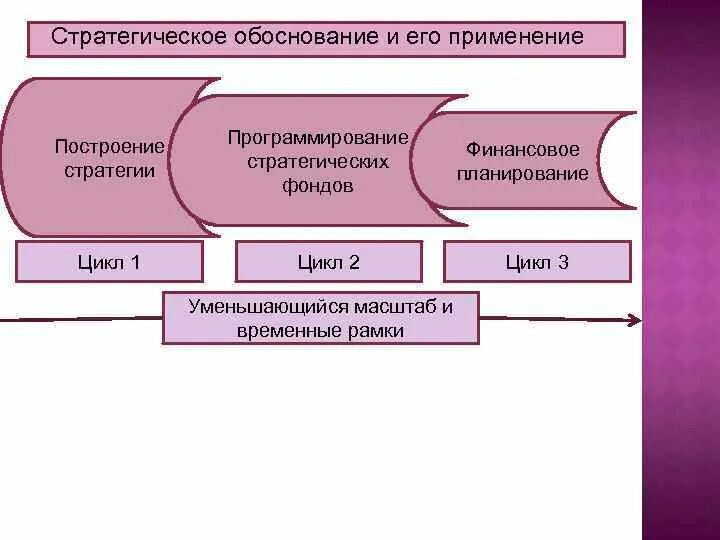 Стратегическое программирование. Цикл стратегического планирования. временные рамки стратегического плана.. стратегическое программирование проектирование и прогнозирование.