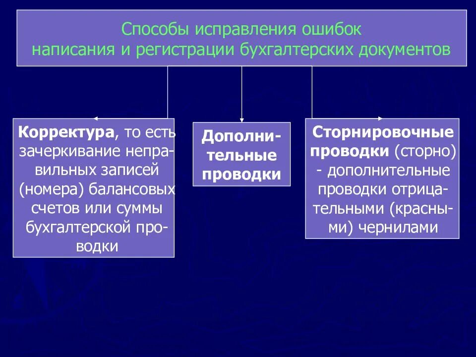 Как исправить бухгалтерские ошибки