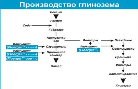 Производство глинозема