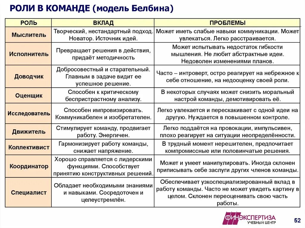 Командные роли (по р.м.Белбину). Командные роли Белбин. Командные роли Белбина таблица. Командные роли Реймонда Белбина. Модель командных ролей м белбина