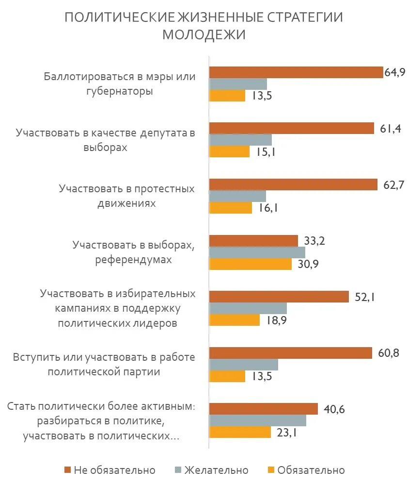 Ученые опросили 35 летних работающих мужчин. Процент молодежи. Процент молодежи в России. Процент молодежи участвующих в политике. Сколько получают социологи.