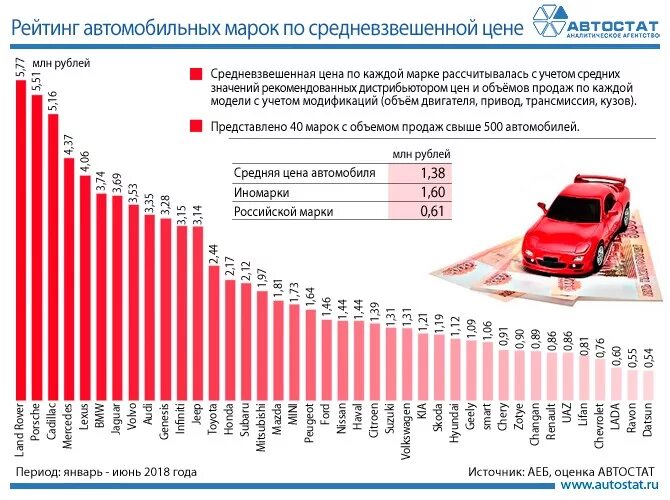 Рост количества автомобилей. Таблица стоимости автомобилей. График стоимости автомобилей. Мировой рынок автомобилей.
