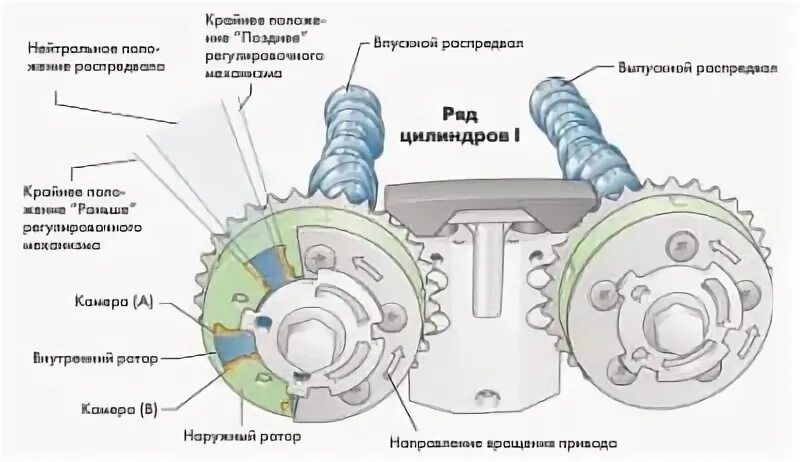 Выставить фазы газораспределения. Система изменения фаз газораспределения ниссан. g4kd механизм регулировки фаз газораспределения. g4fc фазы газораспределения. регулятор фаз газораспределения где находится.