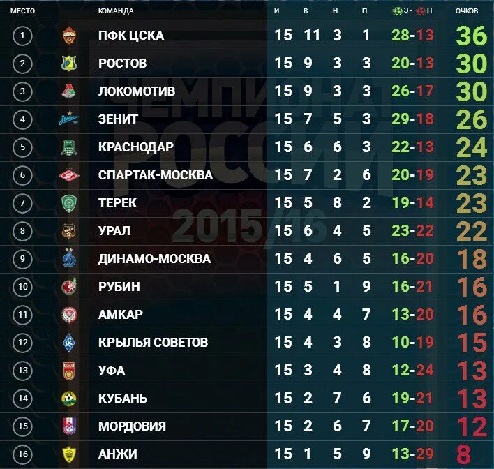 Турнирная таблица кубок россии 2024