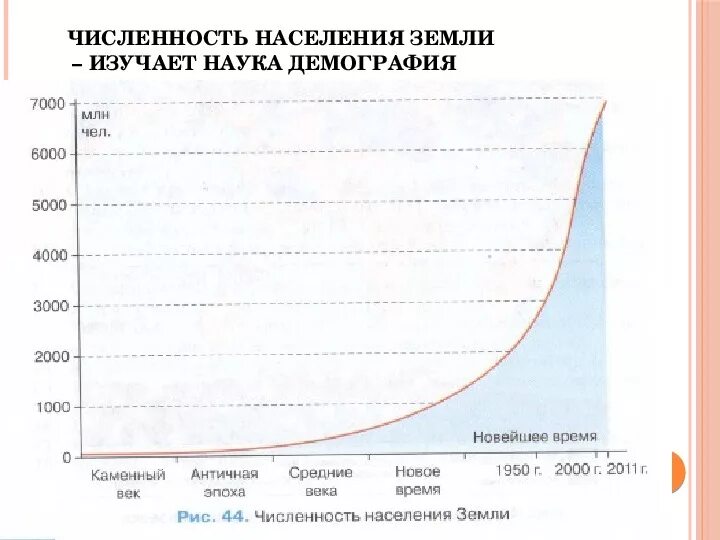 Численность населения на земном шаре. Рост численности населения земли график. Динамика роста населения земли за 100 лет. Рост населения земли по векам график.