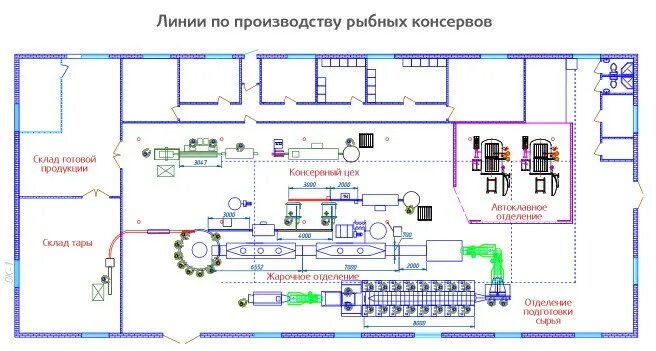 Количество линии производства. Линия производства консервов. Линия по производству консервов рыбных. Линии производства рыбных. Технологическая линия по производству рыбных консервов.