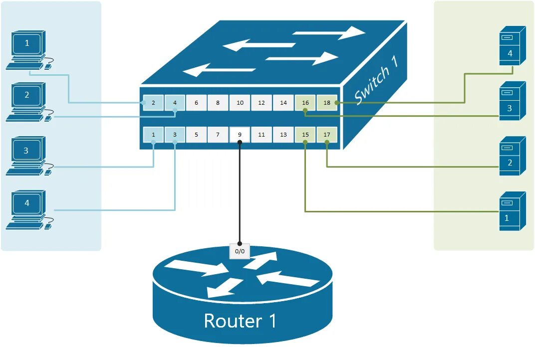 Router on a stick. Маршрутизатор Cisco Router on a Stick.. Технология Router-on-a-Stick. Роутер на диаграмме. Порты Wan и lan на маршрутизаторе Cisco.