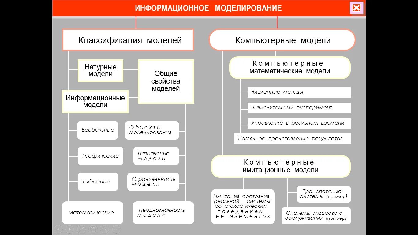 Информационные модели урок. Информационное моделирование. компьютерная модель это информационная модель. модели и моделирование. классификация моделей.. информационное моделирование примеры.