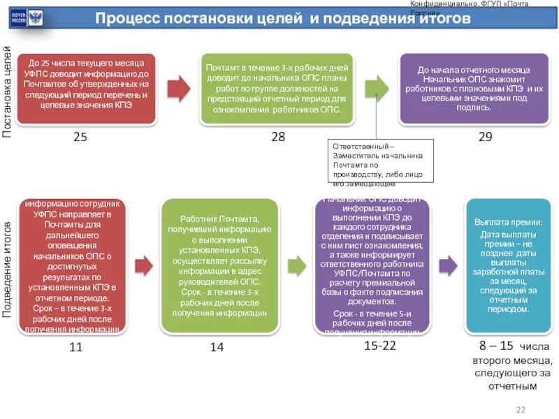 Обязательного пенсионного страхования опс. Процесс постановки целей. Заместитель начальника почтамта должностные обязанности. Начальник почтамта должностные обязанности. Обязанности заместителя начальника отделения почтовой связи.