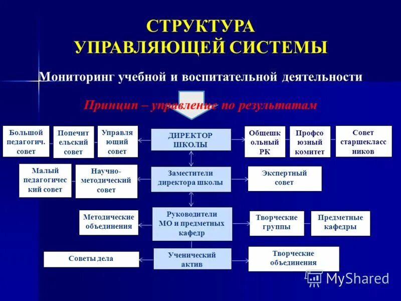 Структурная схема управления школой. Структура и органы управления школы. Структура управляющей системы школы. Структура управляющей системы школы схема. Схема управления организацией образования школа.
