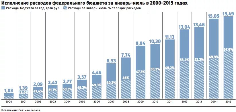 Бюджет России по годам с 2000 года. Бюджет РФ по годам с 1990 года. Бюджет РФ 2000 год. Бюджет России в долларах по годам.