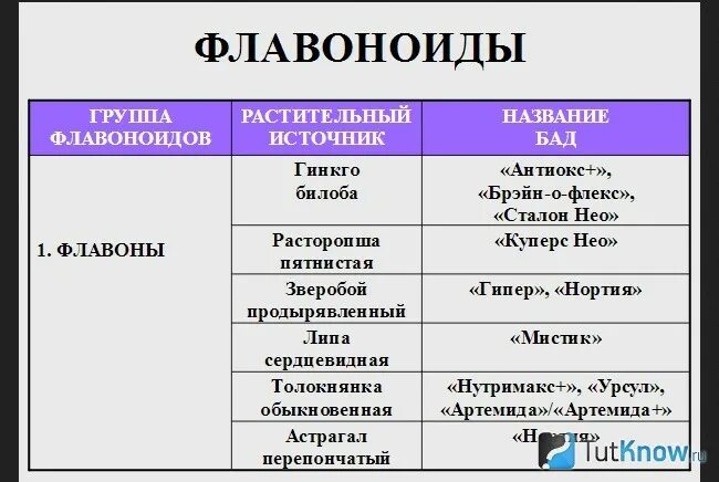 В каких продуктах содержатся флавоноиды больше всего