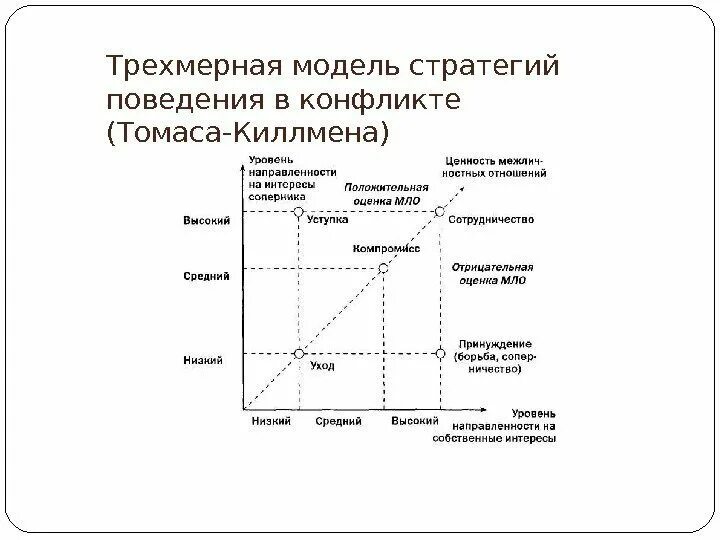 Методика поведение в конфликте