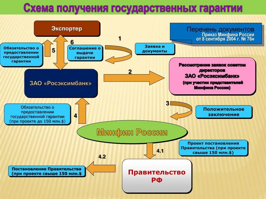 Государственные гарантии. Схема предоставления государственных гарантий. Государственная гарантия пример. Государственная (муниципальная) гарантия схема.