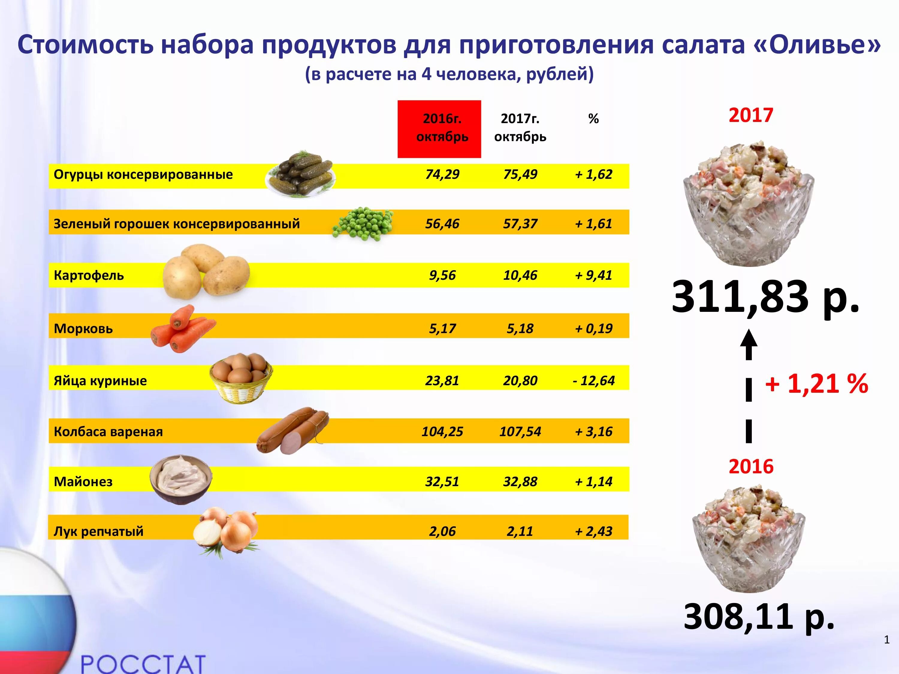 Продуктовый расчет. Себестоимость салатов. Себестоимость салата Оливье. Себестоимость килограмма Оливье. Калькуляция продуктов для салата Оливье.