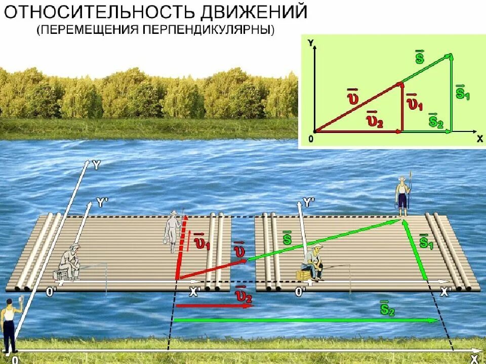 Относительность движения. Относительность движения физика. Относительность механического движения. Движение относительно. Перпендикулярно направлению реки