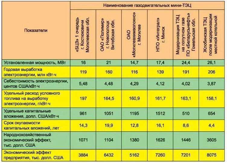 Численность котельных
