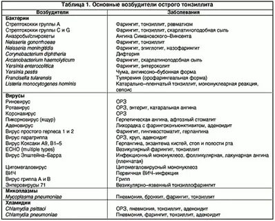 Что кушать при ангине взрослому