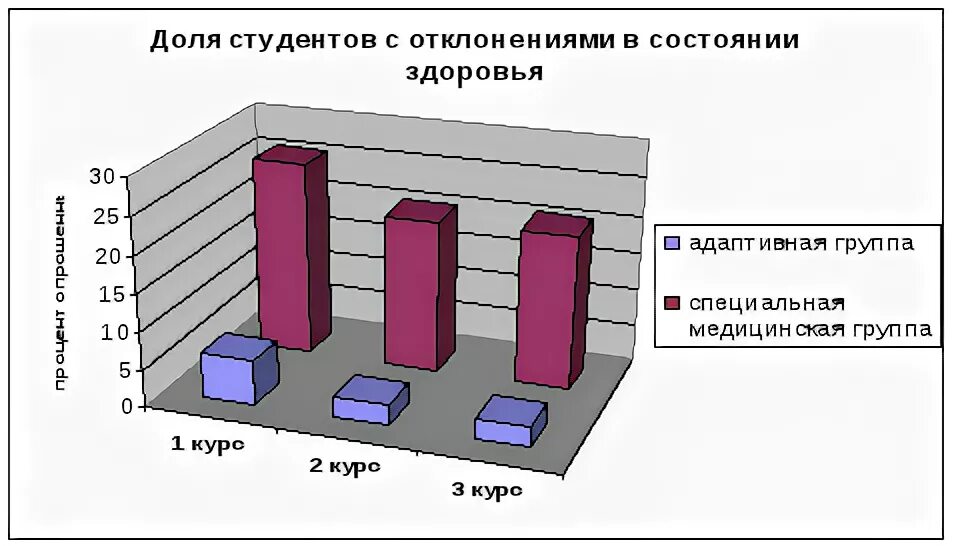 Отклонения в состоянии здоровья студента. Исследование мотивации студентов. Уровень здоровья студентов статистика. Стундты с отклонениями. Здоровье студентов.