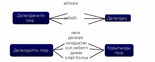 Тірек сөздерді пайдаланып сипаттау мәтінін жаз