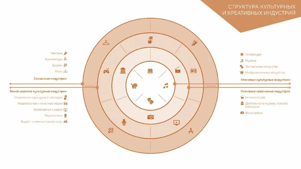 Развитие креативного сектора экономики. Классификация креативных индустрий. Классификация креативных индустрий. Структура креативных индустрий. Теории развития культуры.