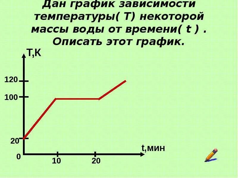 Температура плавления не зависит от массы тела. График зависимости температуры от времени физика 8 класс. График зависимости температуры от времени 7 класс. Графики зависимости температуры. Построение Графика зависимости температуры от времени.