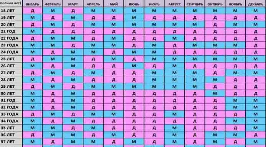 Кто родится мальчик или девочка по месяцу. Таблица зачатия мальчика или девочки. Таблица беременности пол ребенка по возрасту матери и отца. Таблица подсчёта пола ребёнка. Японская таблица определения пола ребенка по возрасту матери и отца.