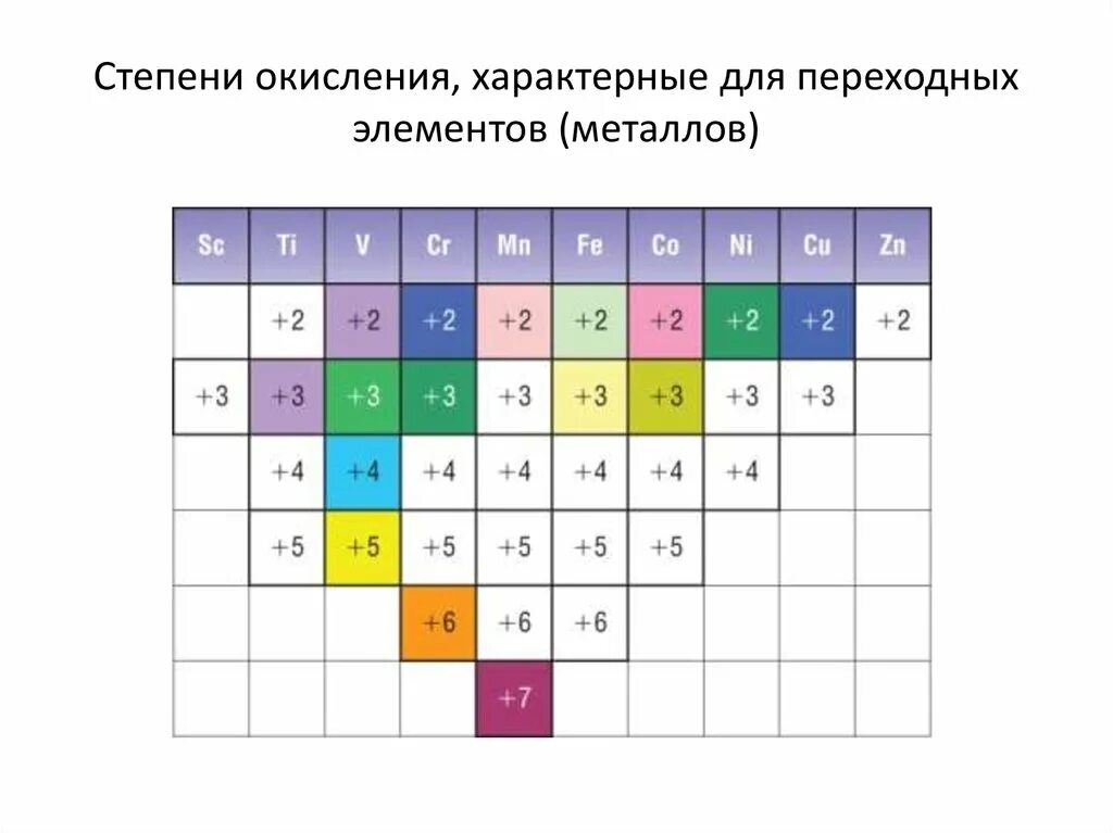 Элементы имеющие высшую степень окисления 4. Степени окисления элементов таблица. переходные металлы степени окисления. переходные металлы высшей степени окисления. степень окисления +2 характерна для металлов какой группы.